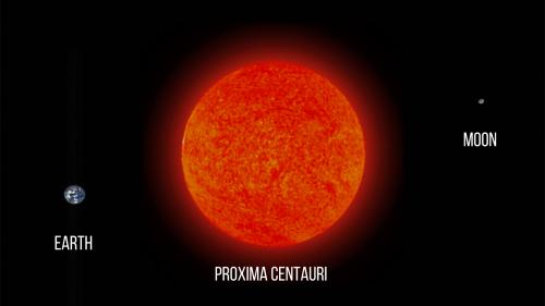 Proxima Centauri, the closest star to our solar system can actually fit in the distance between Earth and the Moon.