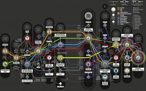 Timeline and Convergences, Marvel Cinematic Universe